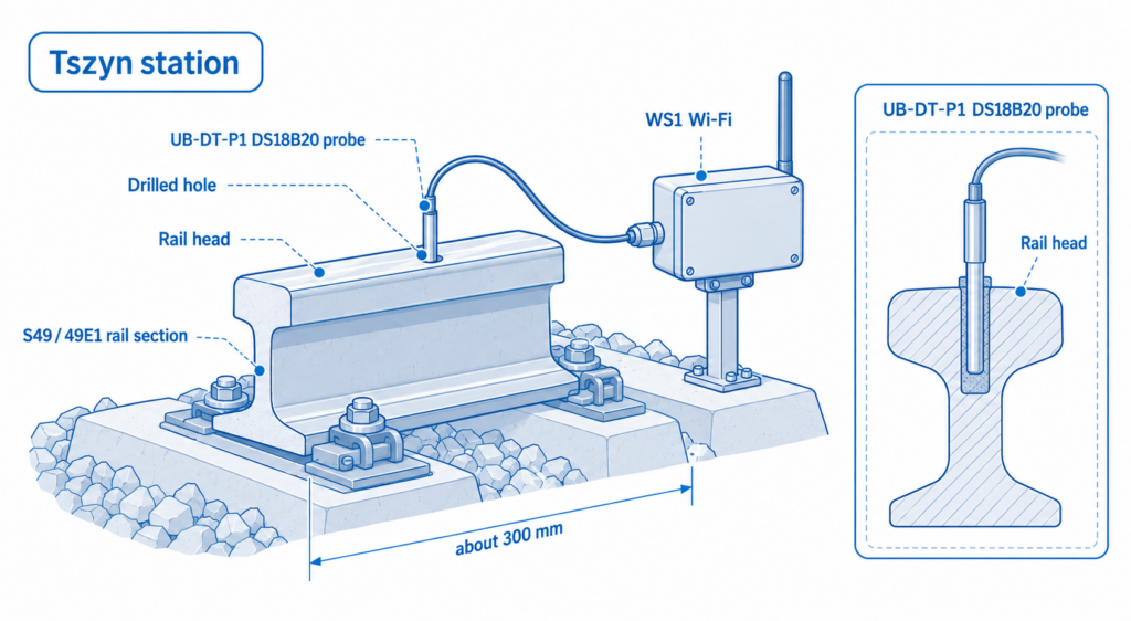 The Tszyn WS1 Wi-Fi station combined a wireless logger, an external temperature probe and an S49 rail section.