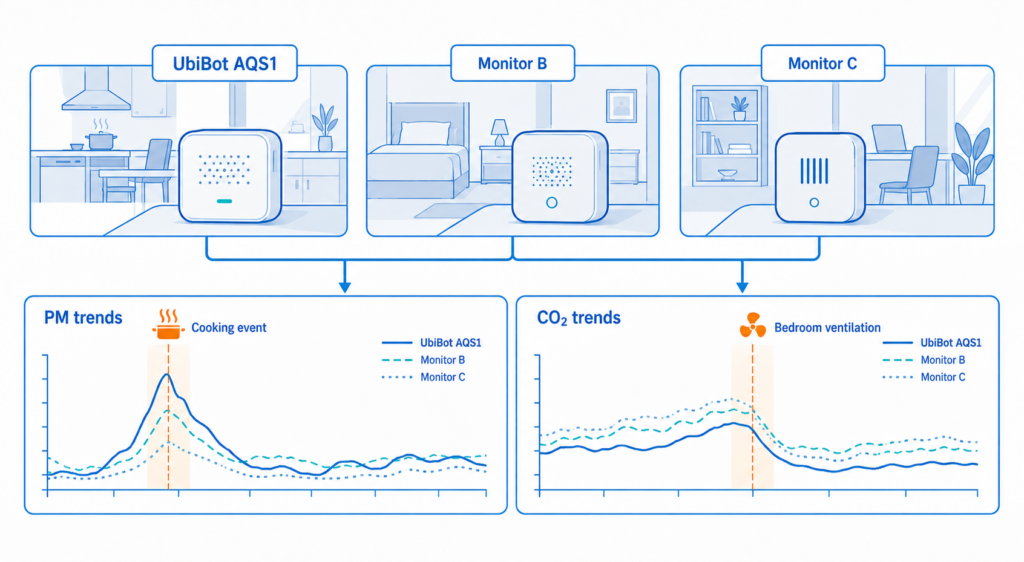 UbiBot AQS1 provided time-series indoor air quality data for comparison and event analysis.