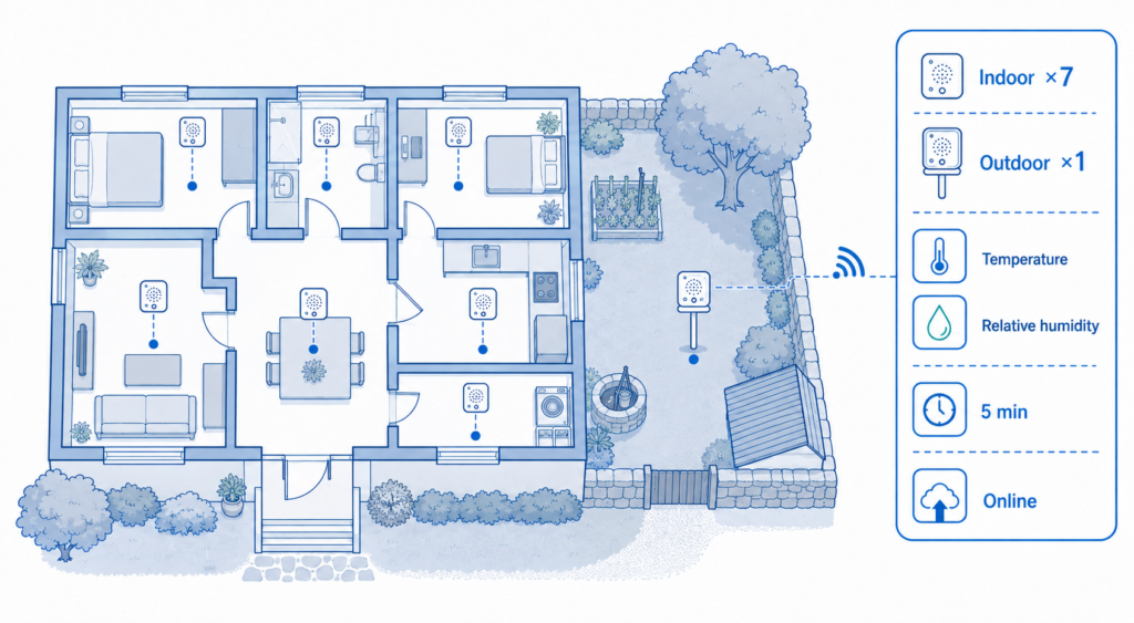 Seven UbiBot sensors were deployed indoors across different zones, with one additional unit monitoring outdoor conditions in a shaded courtyard.