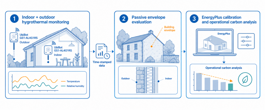 UbiBot provided time-stamped hygrothermal data connecting the real prototype building with calibrated simulation and carbon analysis.