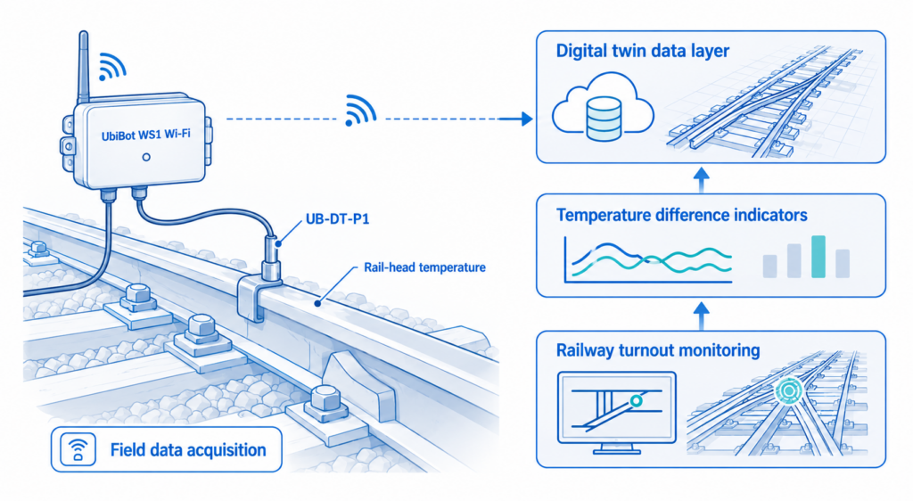 UbiBot provided continuous, time-stamped field data for rail temperature analysis and digital twin data input.