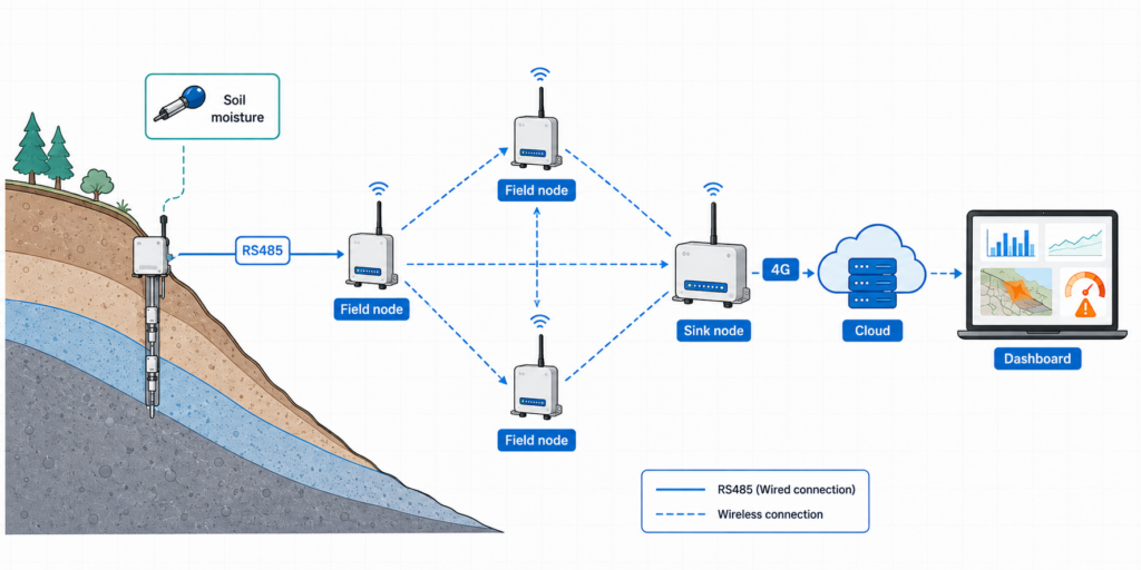 UbiBot RS485 sensors supplied soil water-state data within a broader landslide monitoring network.
