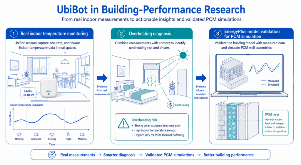 UbiBot temperature records connected real residential conditions with simulation-based PCM performance assessment.