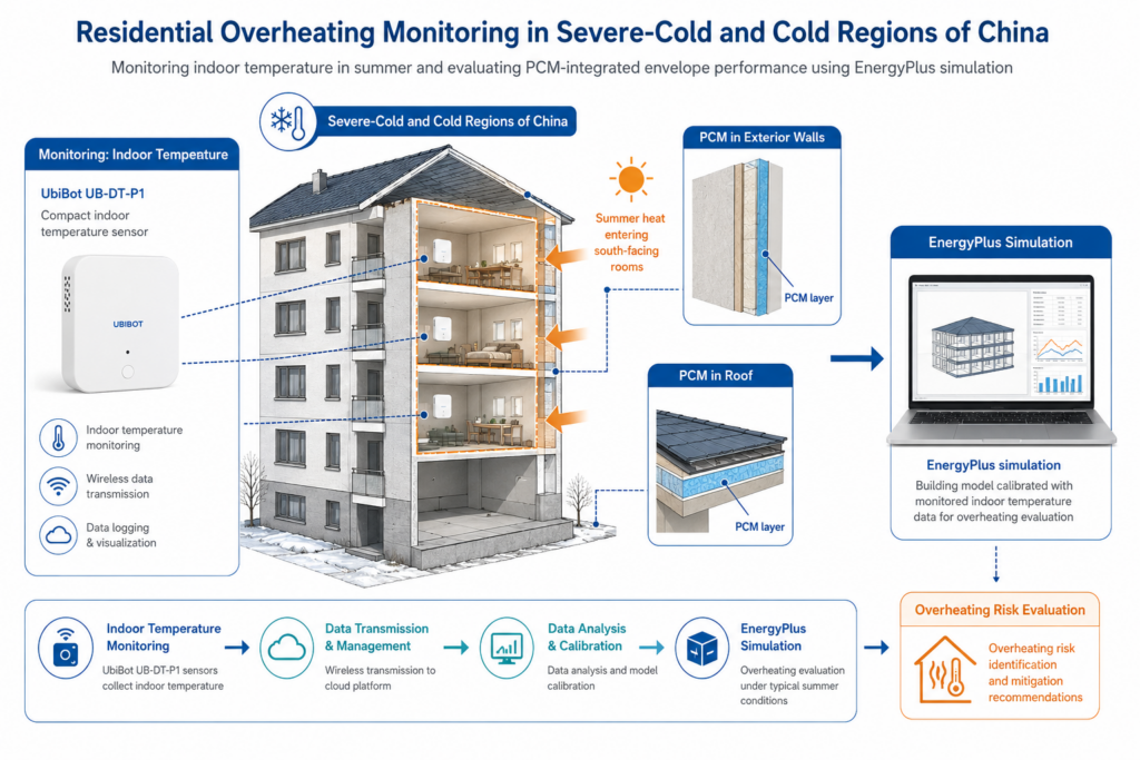 Study overview: UbiBot UB-DT-P1 sensors collected indoor temperature data to support residential overheating assessment and PCM simulation analysis.