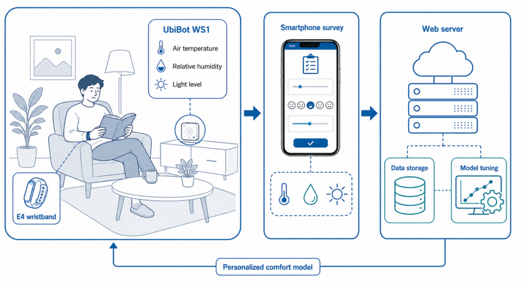 Study overview: UbiBot WS1 collected indoor microenvironment data as part of a human-in-the-loop thermal preference monitoring system.