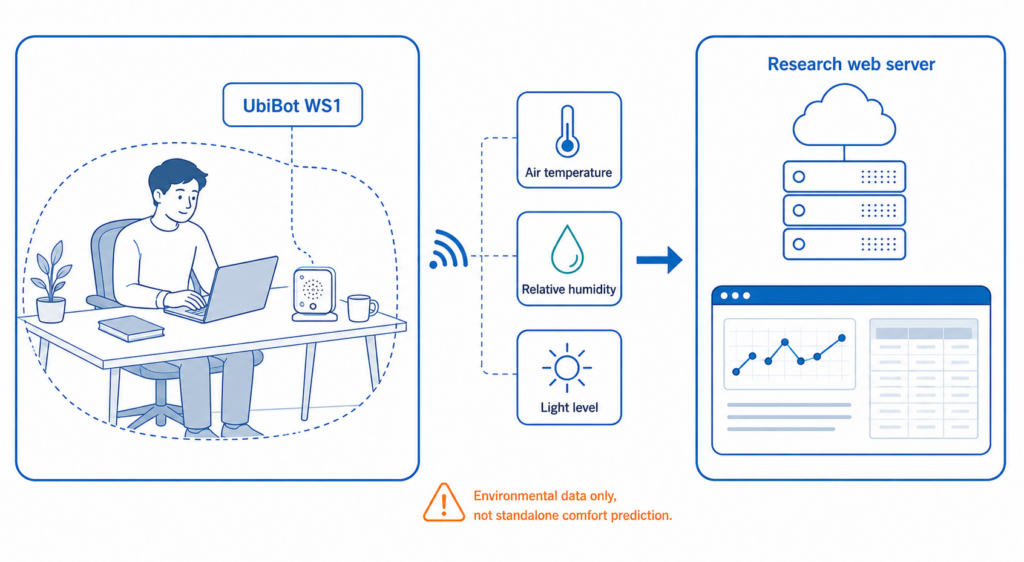 UbiBot WS1 measured the occupant’s surrounding microenvironment rather than only a fixed room-level condition.
