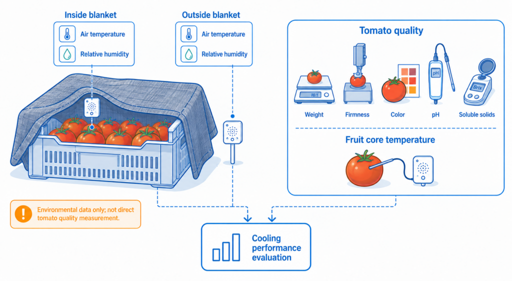 UbiBot WS1 Pro recorded the hygrothermal conditions inside and outside the charcoal cooling blanket.