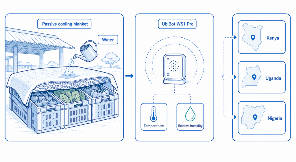Study overview: UbiBot WS1 Pro contributed temperature and humidity data for passive cooling blanket trials in Kenya, Uganda, and Nigeria.