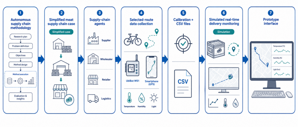 Research workflow from multi-agent supply chain design to route data collection, CSV preparation, and simulated real-time delivery monitoring.