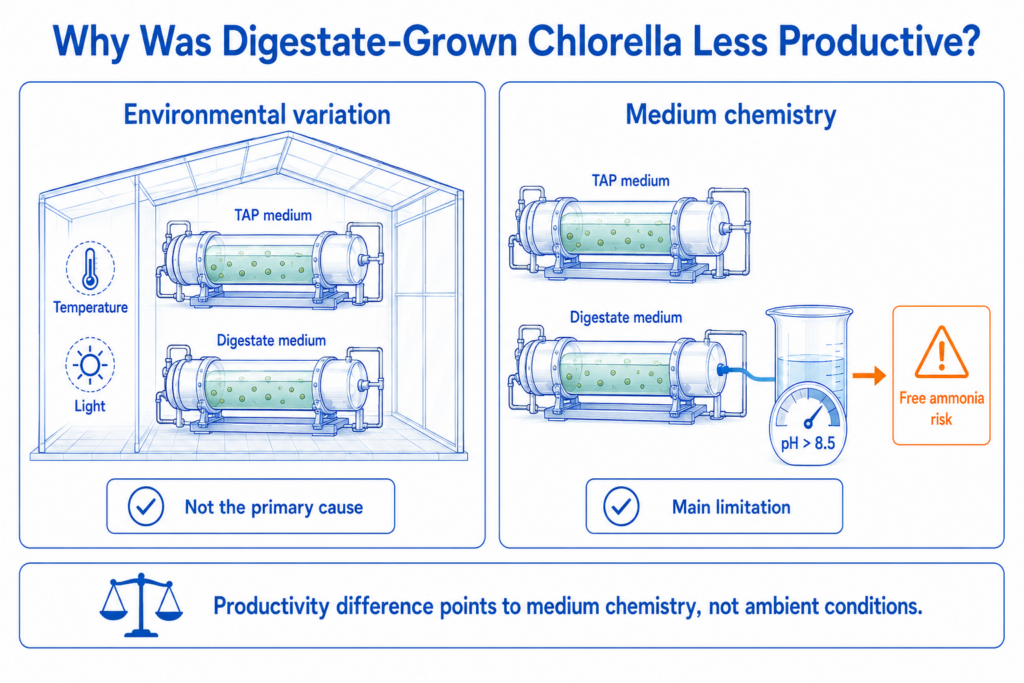 Environmental records helped show that medium chemistry, especially pH-related ammonia toxicity, was the main growth limitation.
