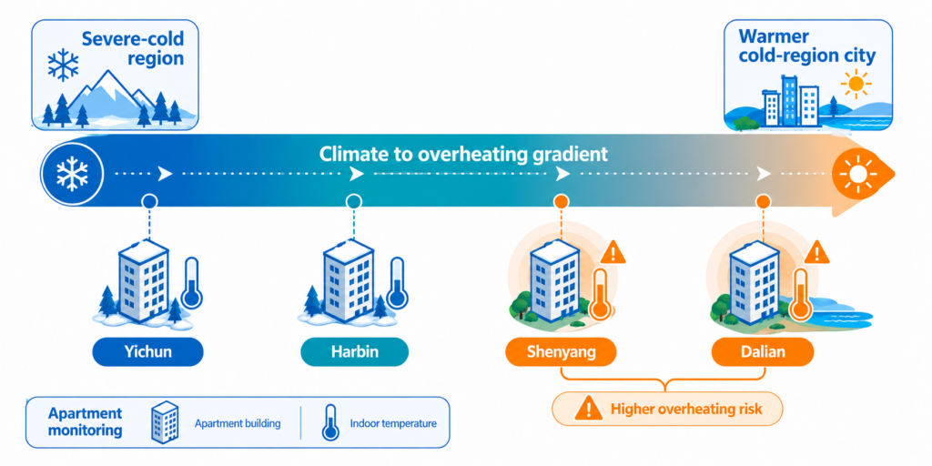 Overheating risk generally increased from the more northerly severe-cold regions toward Dalian.