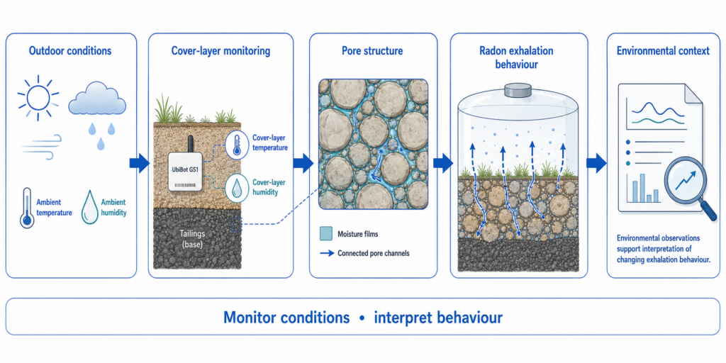 Environmental monitoring helps explain why radon exhalation changes across measurement periods.