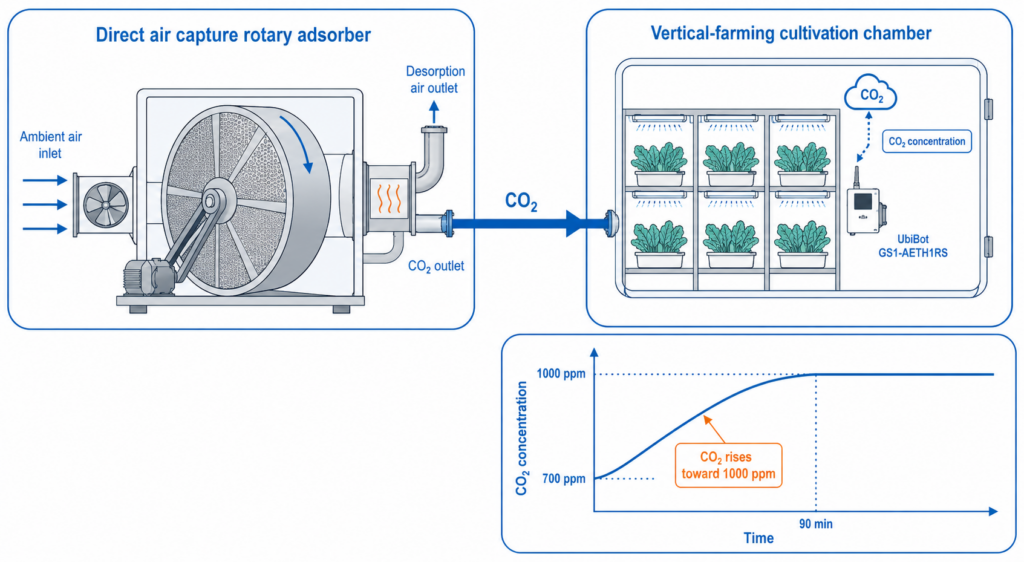 UbiBot monitoring helped verify CO₂ delivery from the direct air capture system into the cultivation chamber.