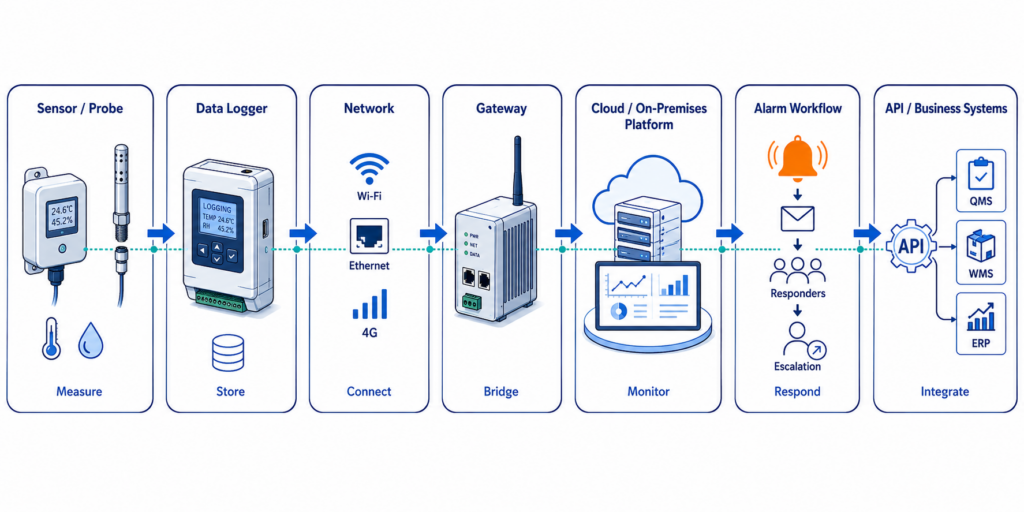 Sensors, data loggers, network, gateway, platform and alarms in an environmental monitoring system