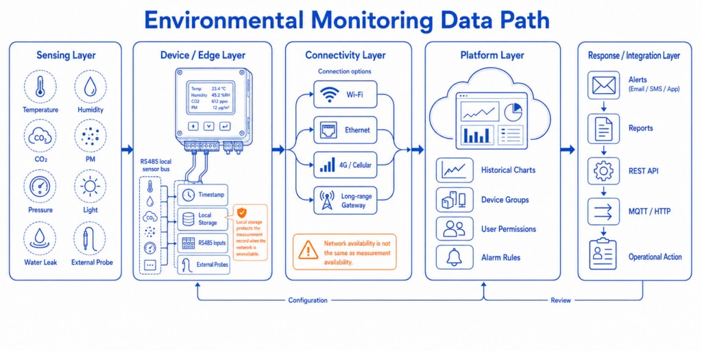 Environmental monitoring data path from sensing and local logging through connectivity to cloud storage, alerts, reports and integrations.