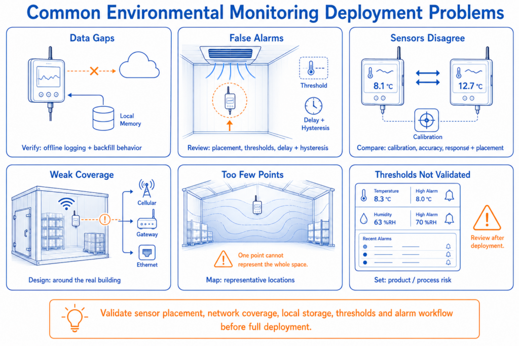 Troubleshooting infographic showing common environmental monitoring deployment problems including data gaps, false alarms, sensor disagreement and poor placement.
