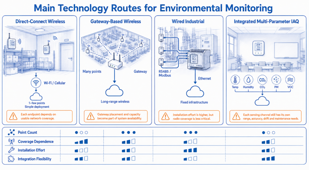 Comparison of direct Wi-Fi or cellular, gateway-based wireless, wired industrial and multi-parameter environmental monitoring architectures.