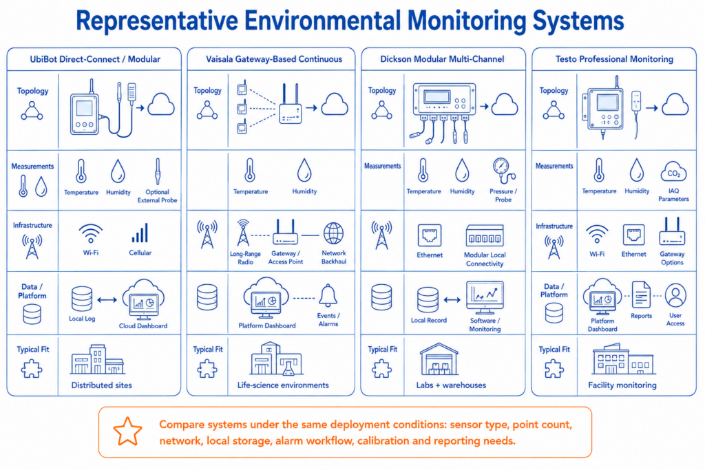 Architecture-level comparison of representative environmental monitoring systems, showing direct-connect, gateway-based and modular monitoring approaches.