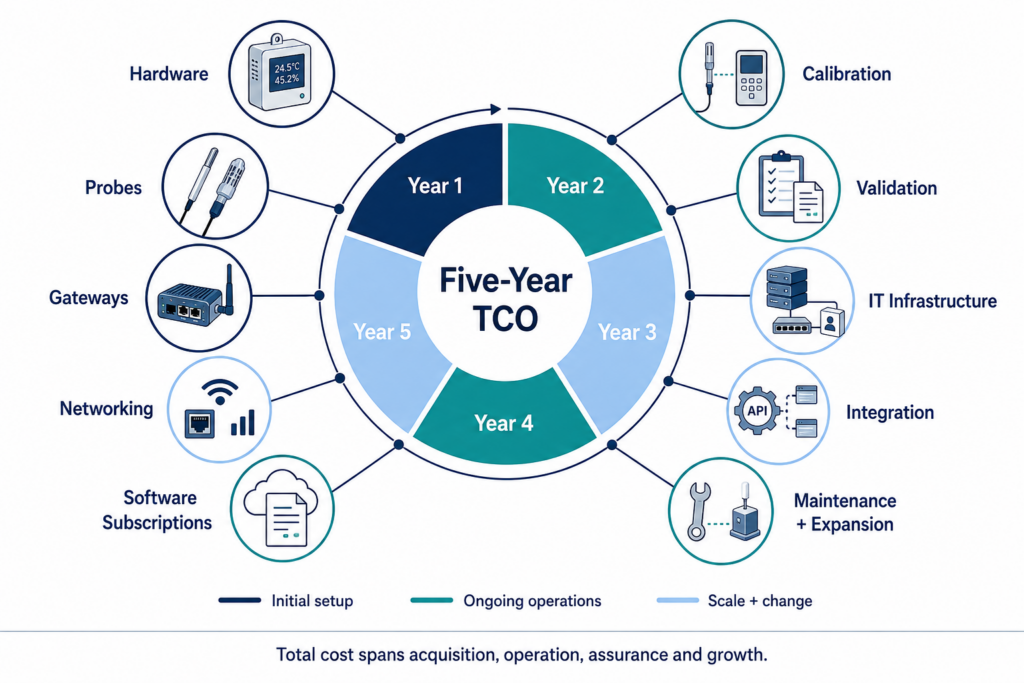 Total cost of ownership for a multi-site environmental monitoring system
