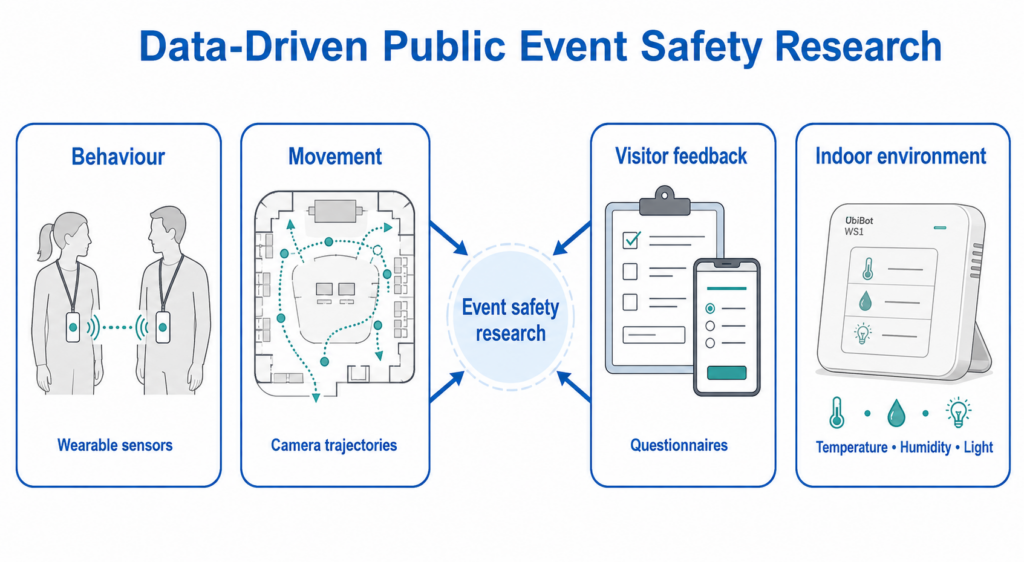 Event-safety research needs behavioural, spatial, psychological, and environmental data together.