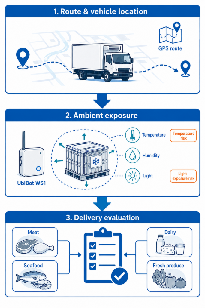 Location data shows where the delivery is; environmental data shows what conditions the goods experienced.