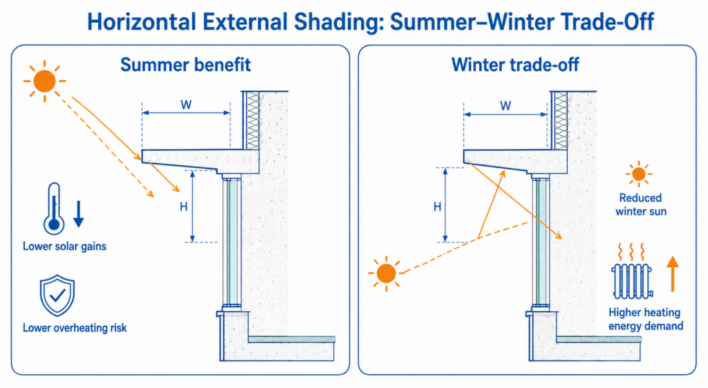 Horizontal shading can reduce summer overheating, but oversized shading may increase winter heating energy consumption.