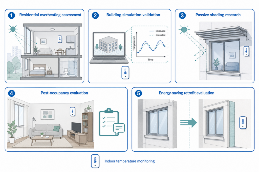 The same monitoring approach can support overheating assessment, simulation validation, passive shading research, post-occupancy evaluation, and retrofit studies.