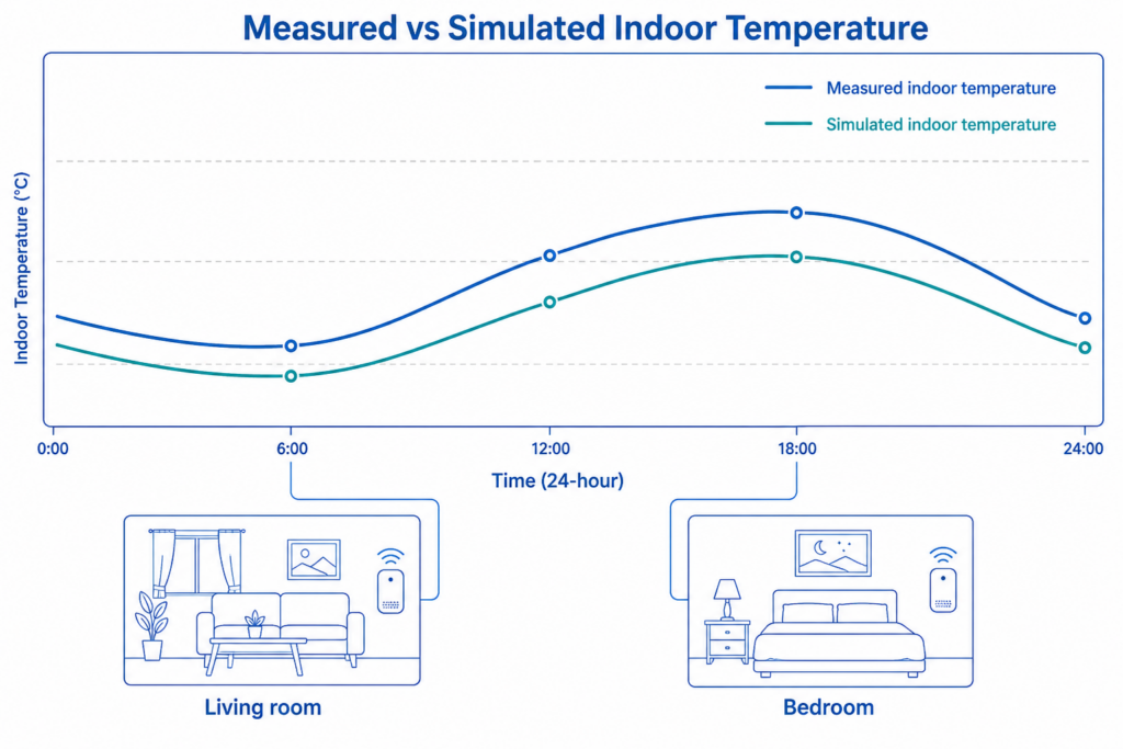 The researchers compared measured and simulated indoor temperature trends to evaluate model consistency.