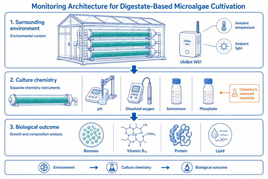 Glasshouse cultivation requires both environmental context monitoring and direct culture-chemistry measurements.