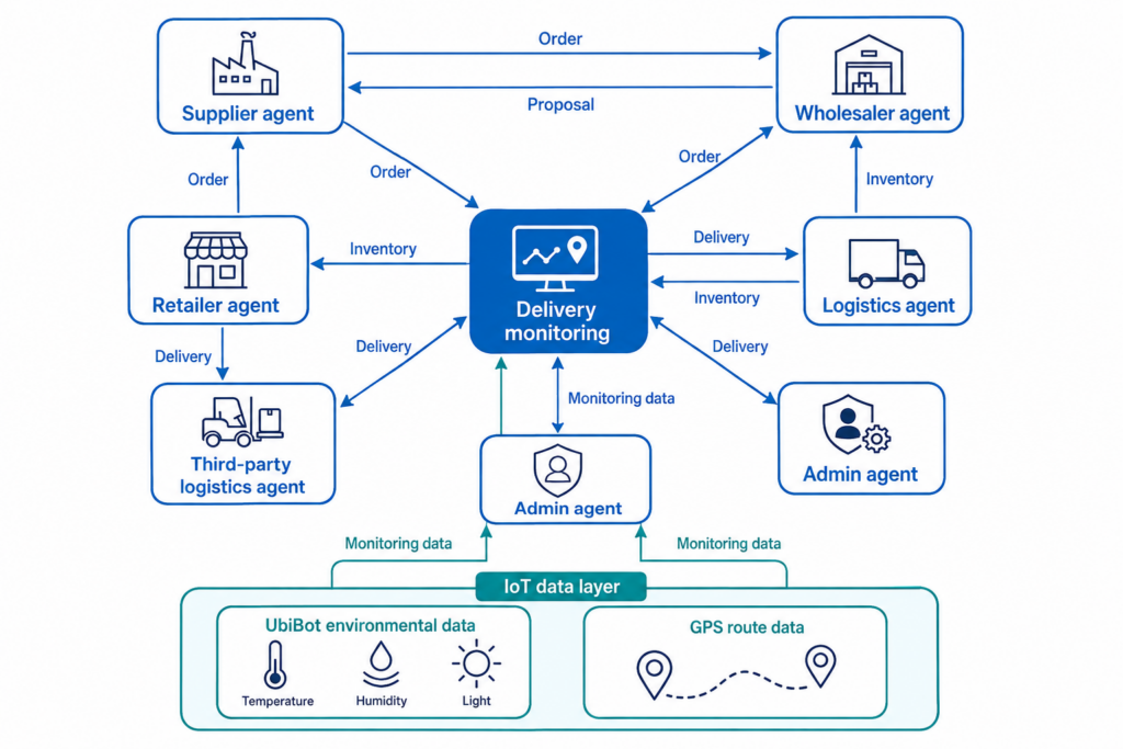The prototype showed how autonomous agents can coordinate procurement, logistics, inventory updates, and delivery monitoring.