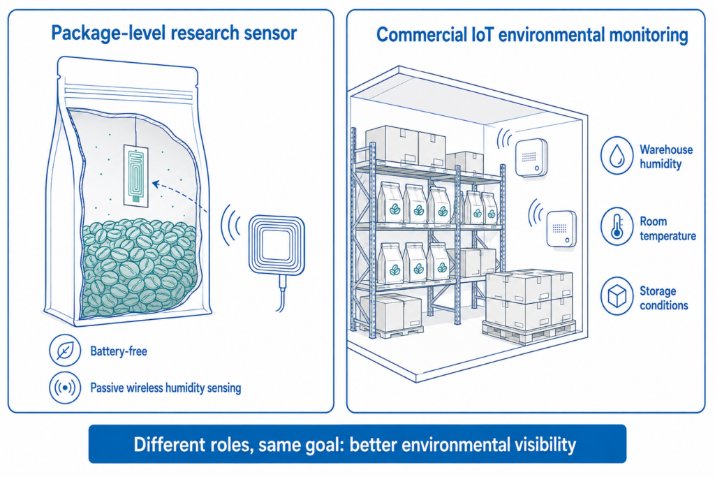 Purdue’s sensor focused on package-level humidity detection; UbiBot represents deployable IoT humidity monitoring for wider storage environments.