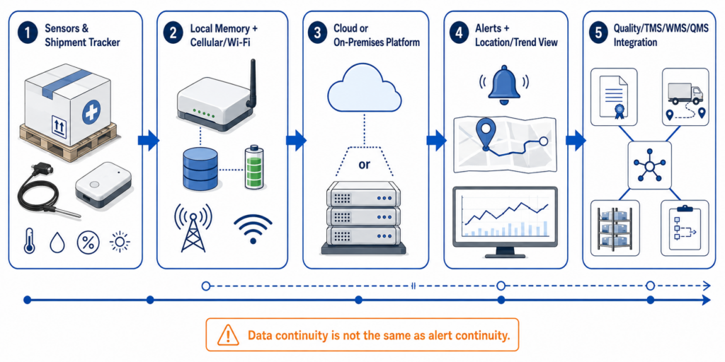 pharma-shipment-monitoring-data-flow