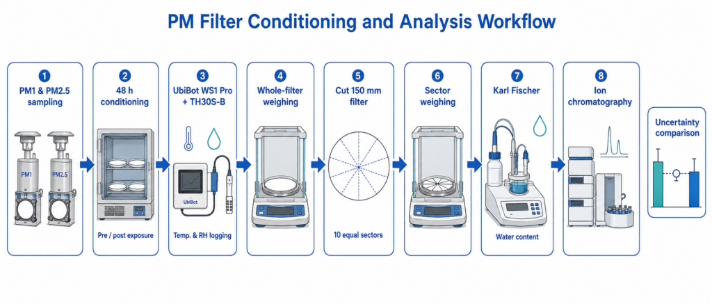 Research workflow from PM filter exposure and 48-hour conditioning to cutting, weighing, water analysis, and ion chromatography.