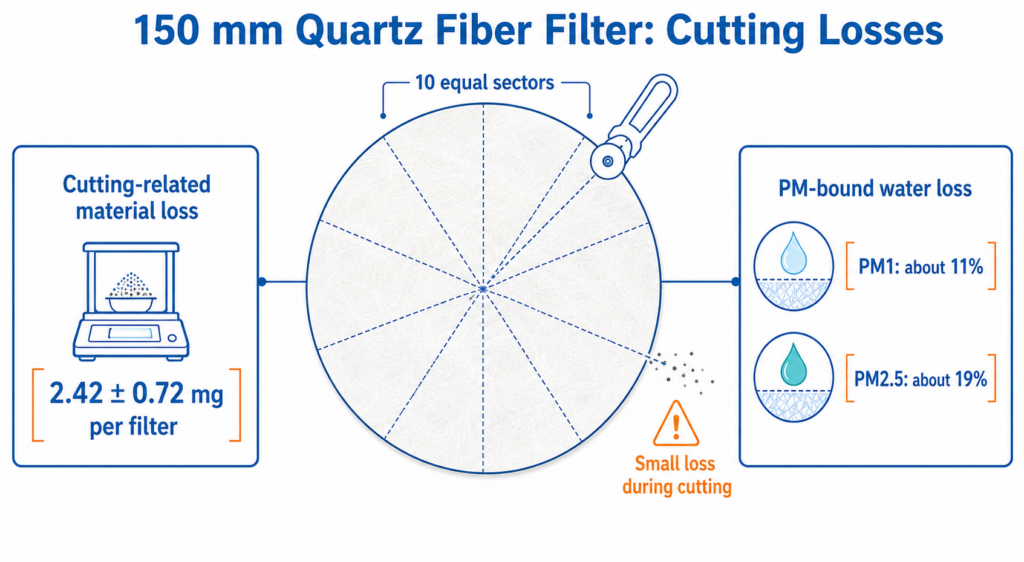 Cutting quartz filters into ten sectors introduced measurable material loss and uncertainty in PM mass, water-content, and ion estimates.