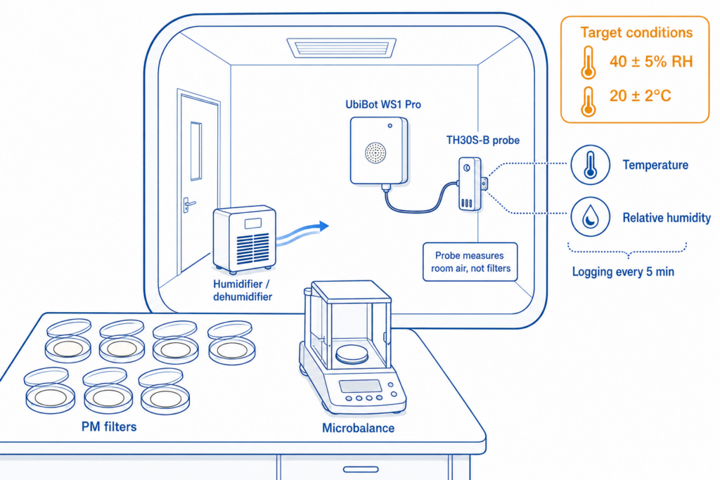 Controlled weighing-room conditions helped reduce uncertainty from humidity-sensitive PM filter handling.