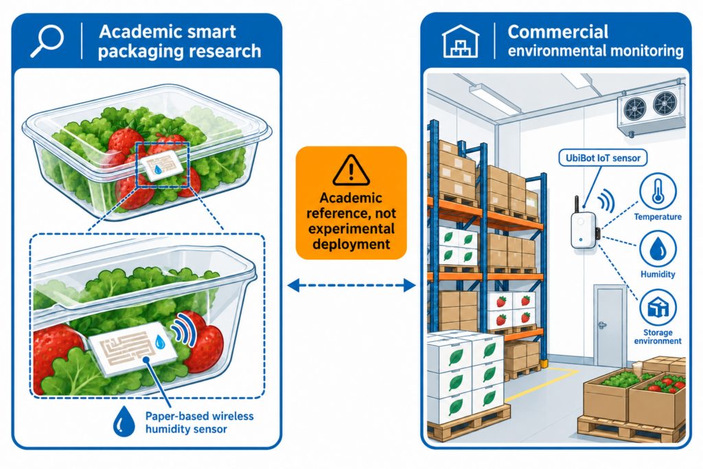 Study context: Purdue developed a paper-based wireless humidity sensor, while UbiBot was referenced as a commercial IoT humidity monitoring example.