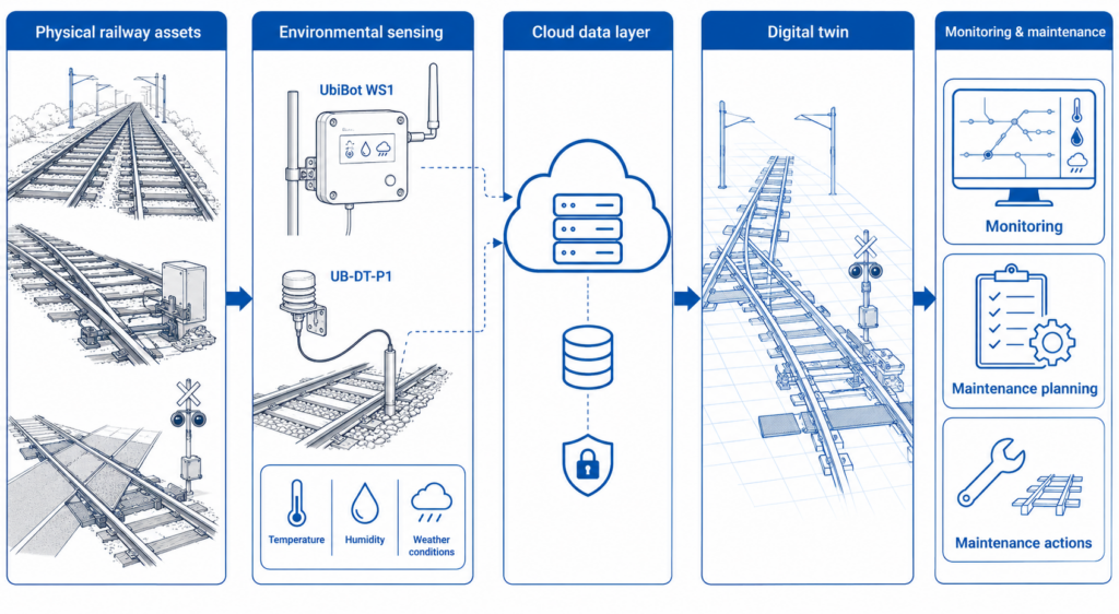 Railway digital twins need real-world data from physical railway assets, including environmental conditions around turnouts and crossings.