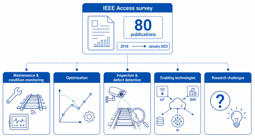 The IEEE Access survey reviewed 80 railway digital twin publications and identified data collection as a key building block.