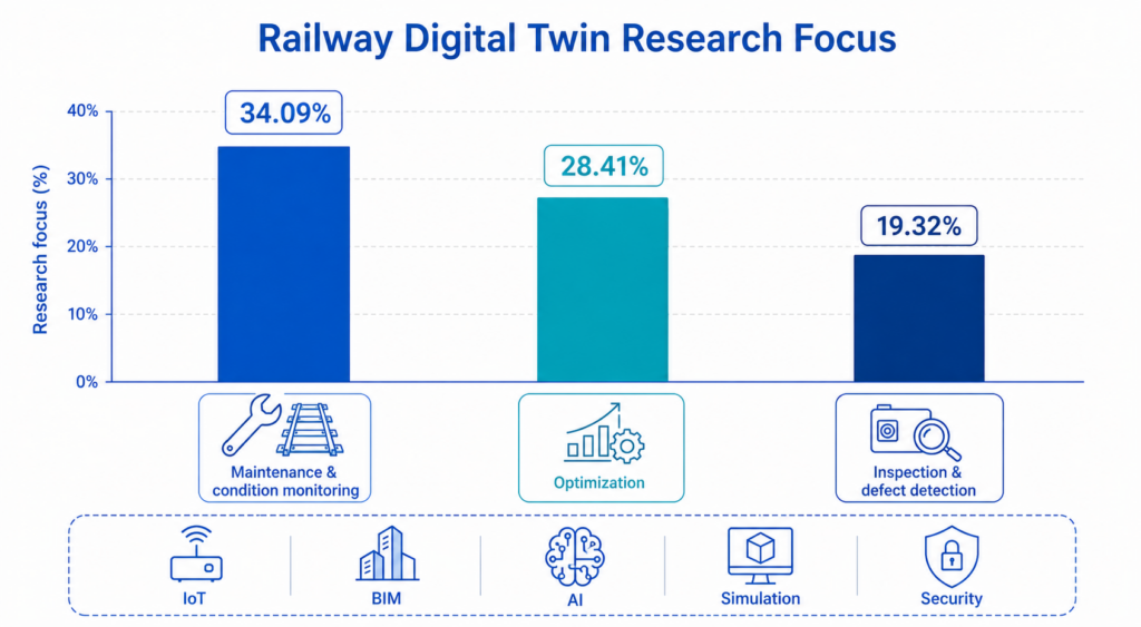 Maintenance and condition monitoring were the largest research focus in railway digital twin studies.