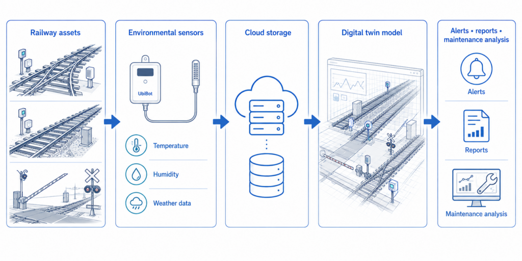 Environmental sensor data helps a railway digital twin reflect actual field conditions rather than only planned or historical conditions.