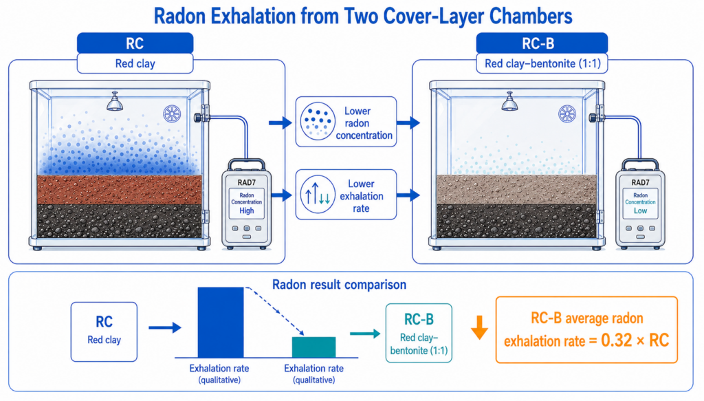 The red clay-bentonite cover layer showed stronger radon reduction performance than red clay alone.