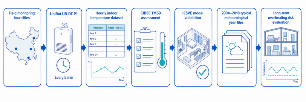 Research workflow from field monitoring to hourly datasets, overheating assessment, simulation validation, and long-term climate analysis.