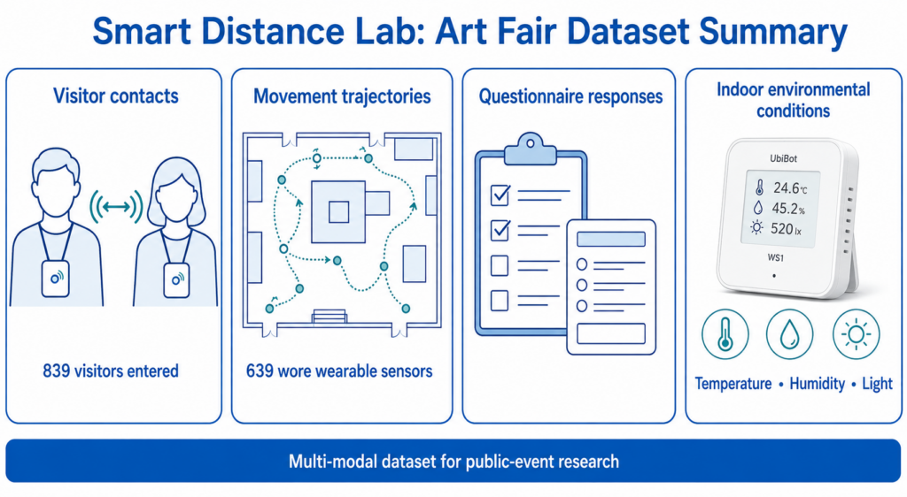 The study published a real-world multi-modal dataset for analysing social distancing behaviour during a cultural event.