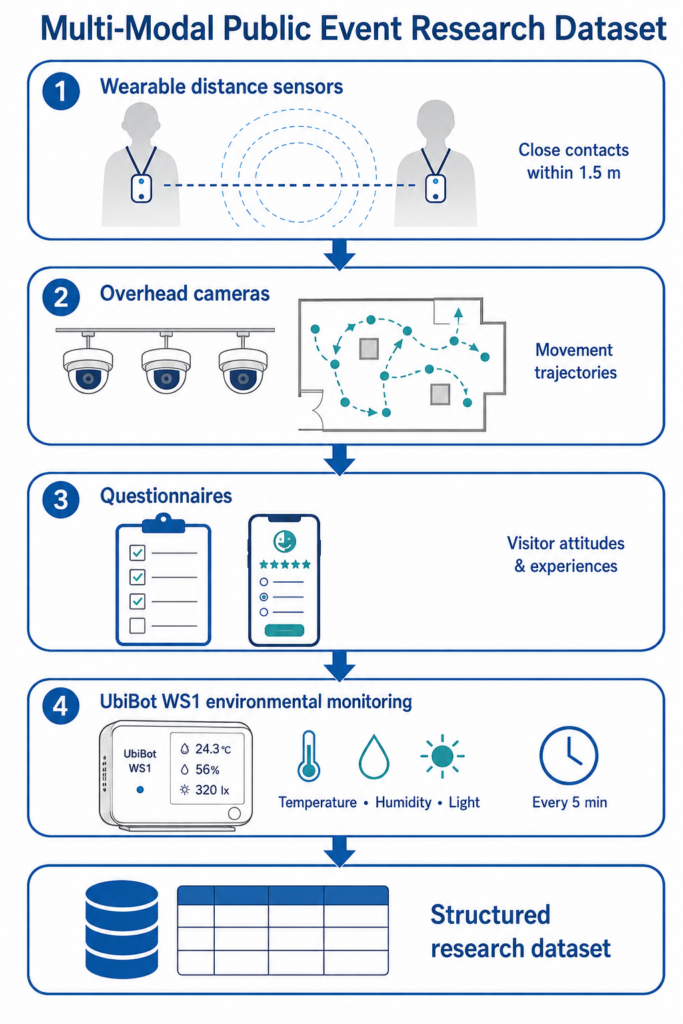 The dataset combined wearable contact data, camera movement data, questionnaires, and UbiBot indoor environmental records.