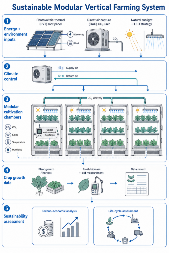 Sustainable vertical farming depends on cultivation conditions, CO₂ supply, energy source, modular design, and environmental monitoring.