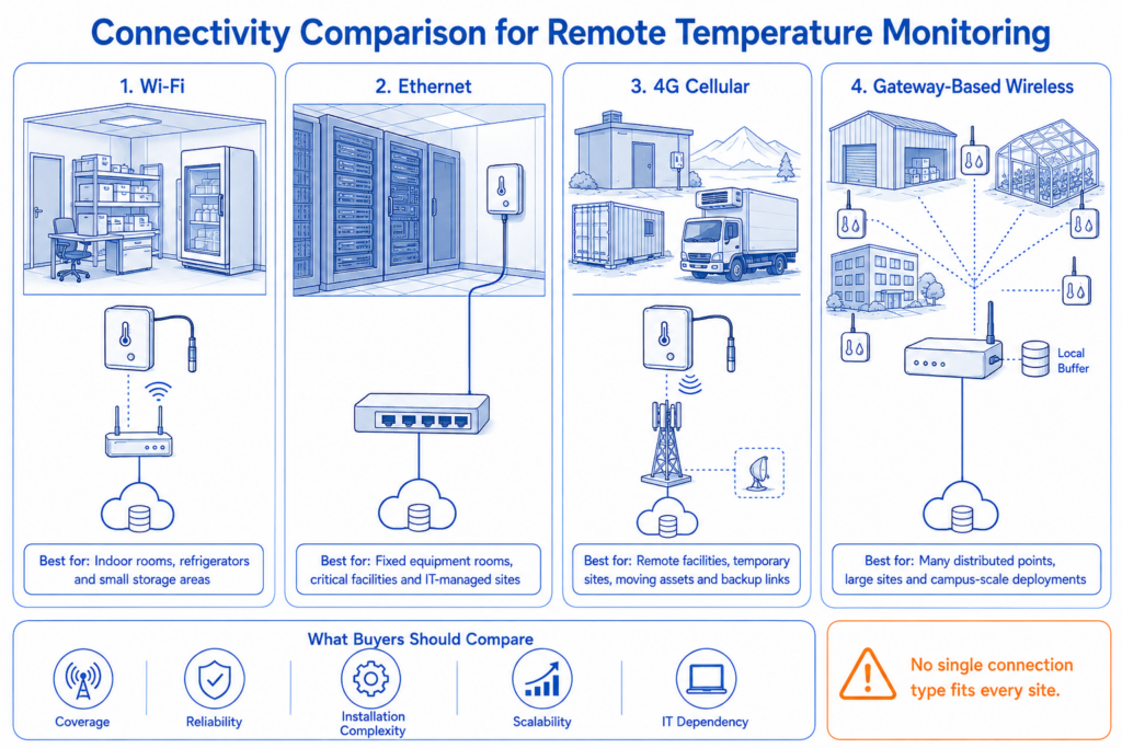Comparison of Wi-Fi, Ethernet, 4G and gateway-based connectivity for remote temperature monitoring systems