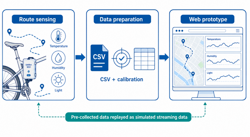 UbiBot data helped turn physical-world environmental sensing into simulated real-time monitoring for the autonomous supply chain prototype.