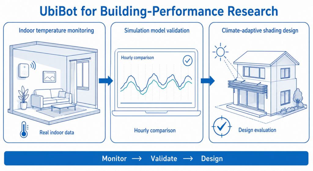 UbiBot provided empirical indoor temperature data that made the building simulation more grounded in real residential conditions.
