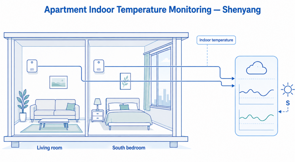 UbiBot sensors collected room-level indoor temperature data from the living room and south-facing bedroom in a monitored dwelling in Shenyang.