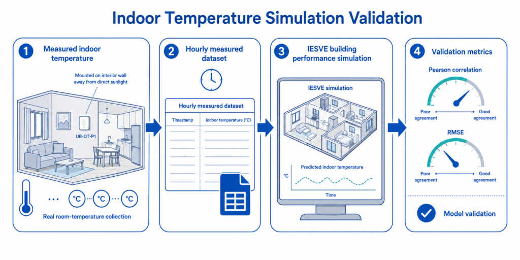Measured UbiBot data helped validate IESVE simulations before longer-term overheating analysis.